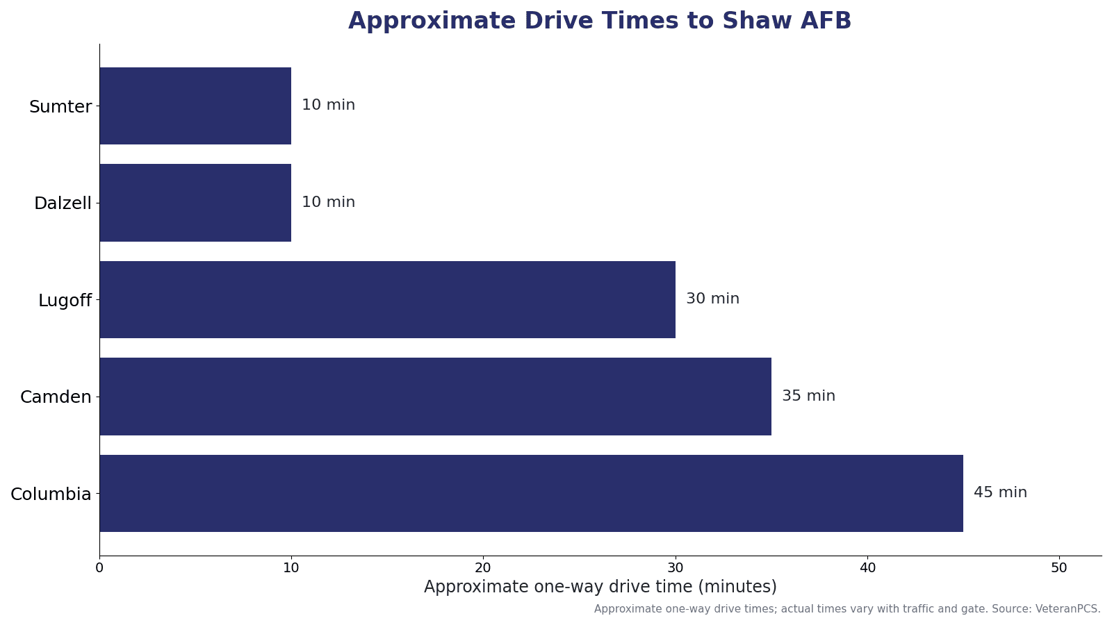 Approximate one-way drive times from Midlands communities to Shaw AFB, including Sumter, Dalzell, Lugoff, Camden, and Columbia.