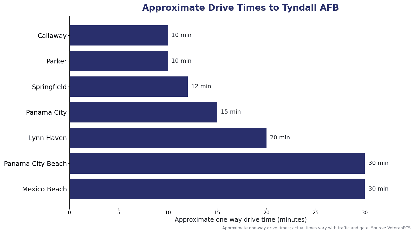 Approximate drive times from Bay County communities to Tyndall AFB, including Callaway, Parker, Springfield, Panama City, Lynn Haven, Panama City Beach, and Mexico Beach.