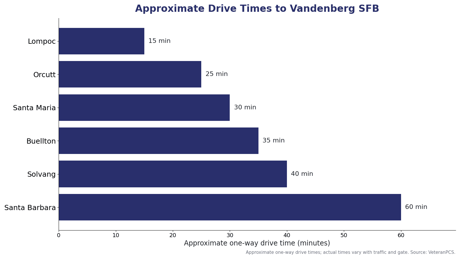 Approximate drive times from Central Coast communities to Vandenberg Space Force Base, including Lompoc, Orcutt, Santa Maria, Buellton, Solvang, and Santa Barbara.