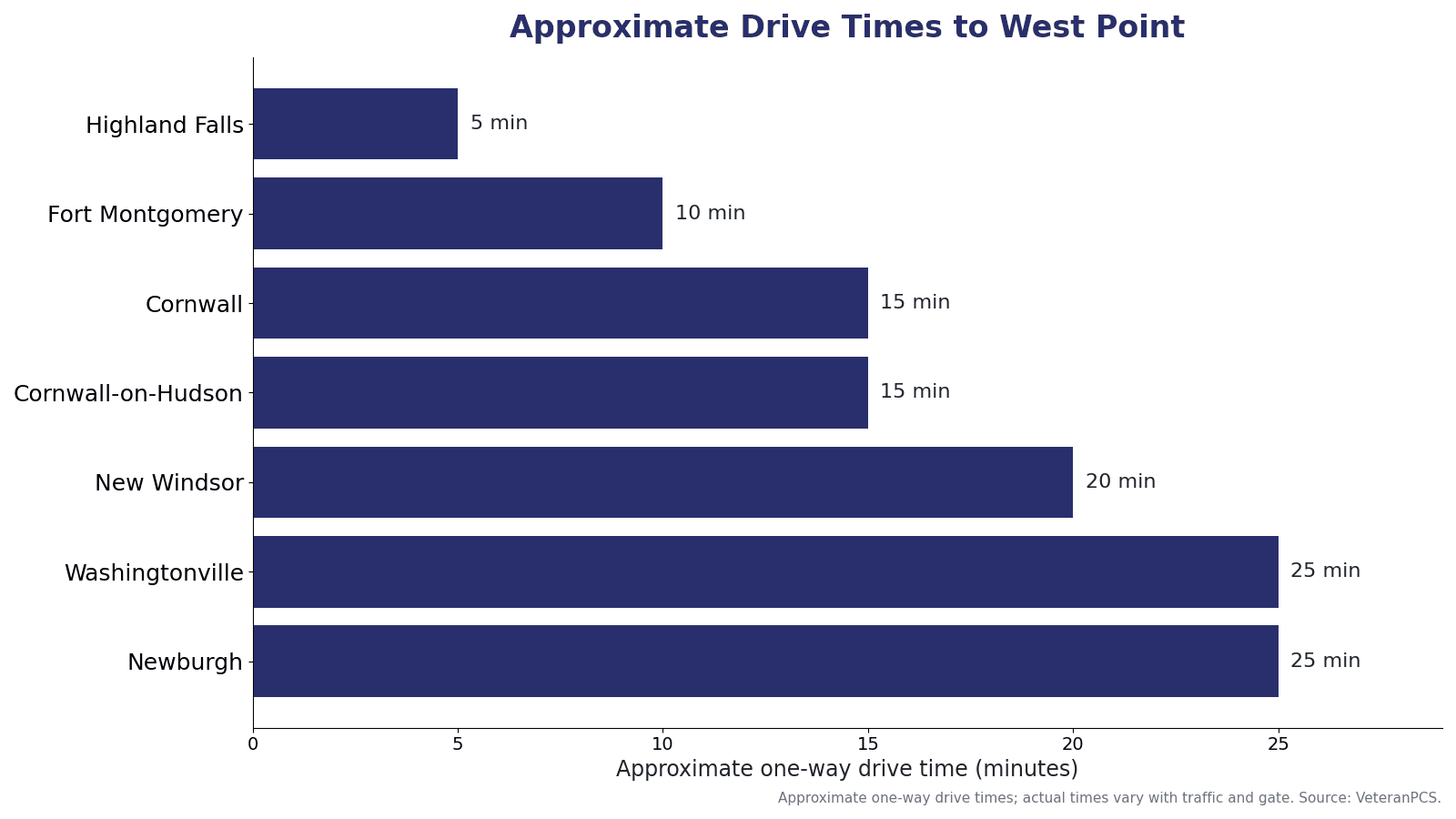 Approximate one-way drive times from Hudson Valley communities to West Point, including Highland Falls, Fort Montgomery, Cornwall, Cornwall-on-Hudson, New Windsor, Washingtonville, and Newburgh.