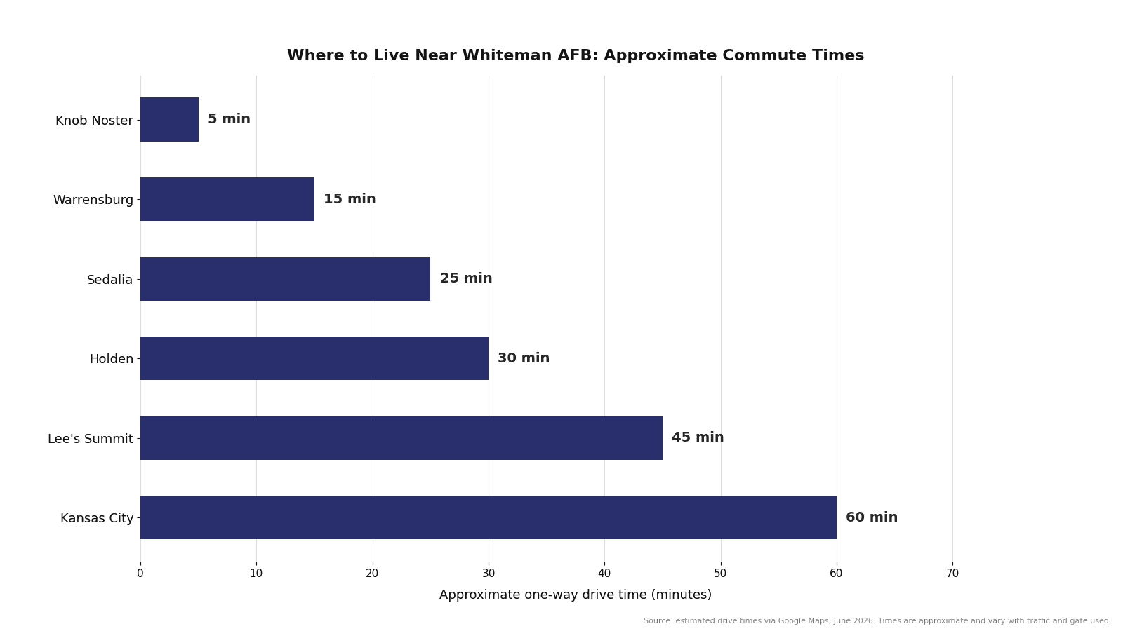 Approximate one-way drive times from Knob Noster, Warrensburg, Sedalia, and nearby communities to Whiteman AFB.