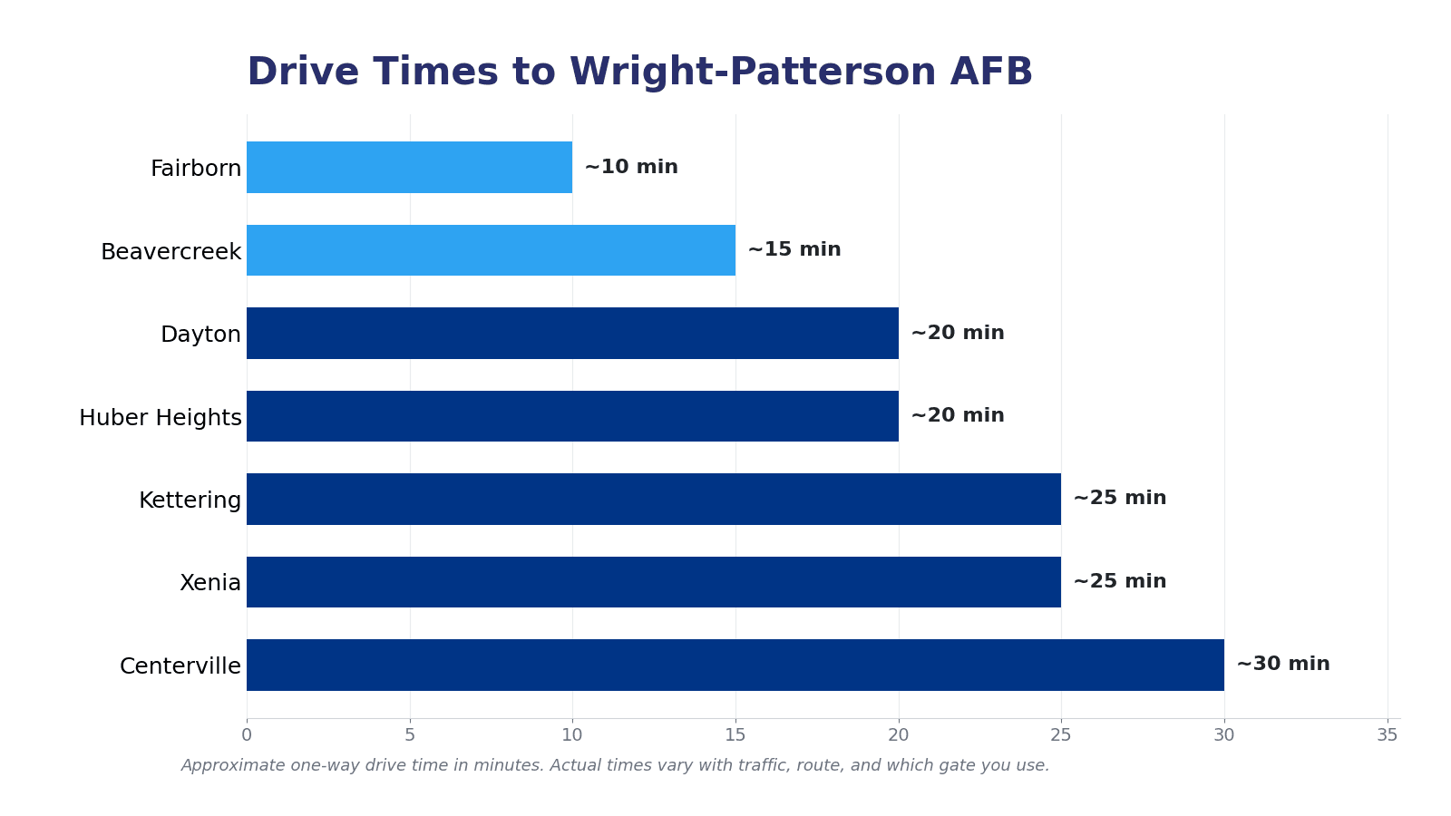 Approximate one-way drive times from Dayton-area communities to Wright-Patterson Air Force Base, including Fairborn, Beavercreek, Huber Heights, Dayton, Kettering, Xenia, and Centerville.