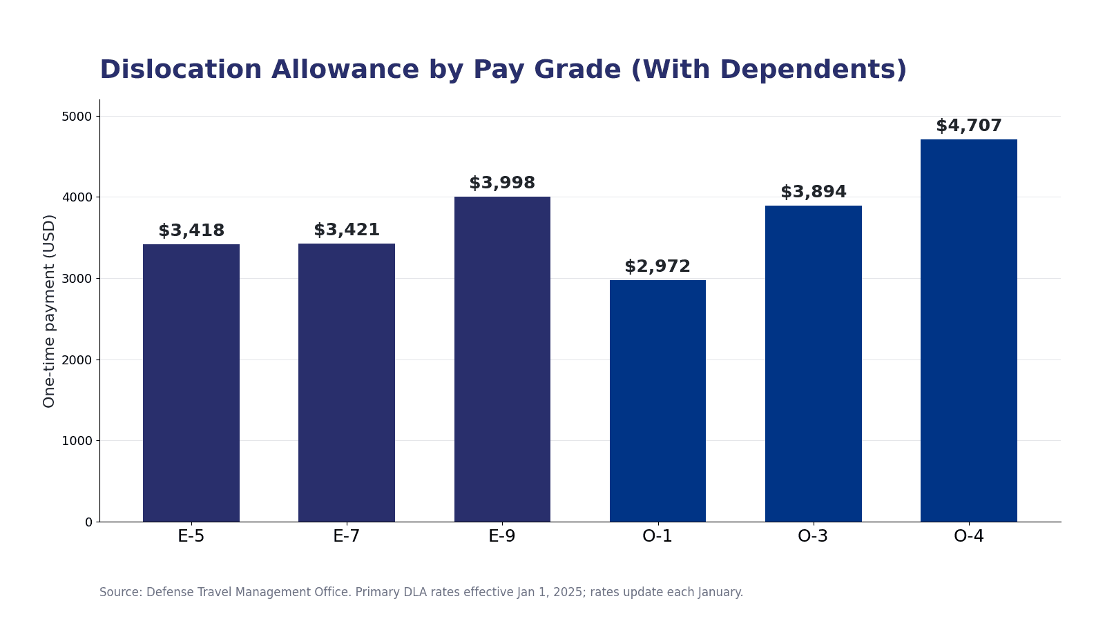 Sample 2025 Dislocation Allowance amounts by pay grade for service members with dependents, ranging from about $3,418 for an E-5 to about $4,707 for an O-4.