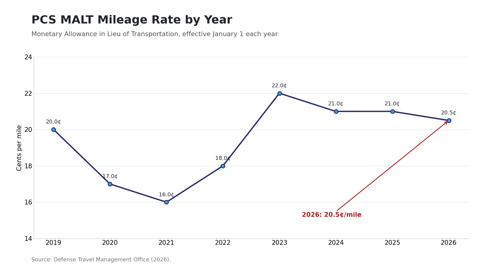 Line chart showing the PCS MALT mileage rate by year from 2019 to 2026, ending at 20.5 cents per mile in 2026