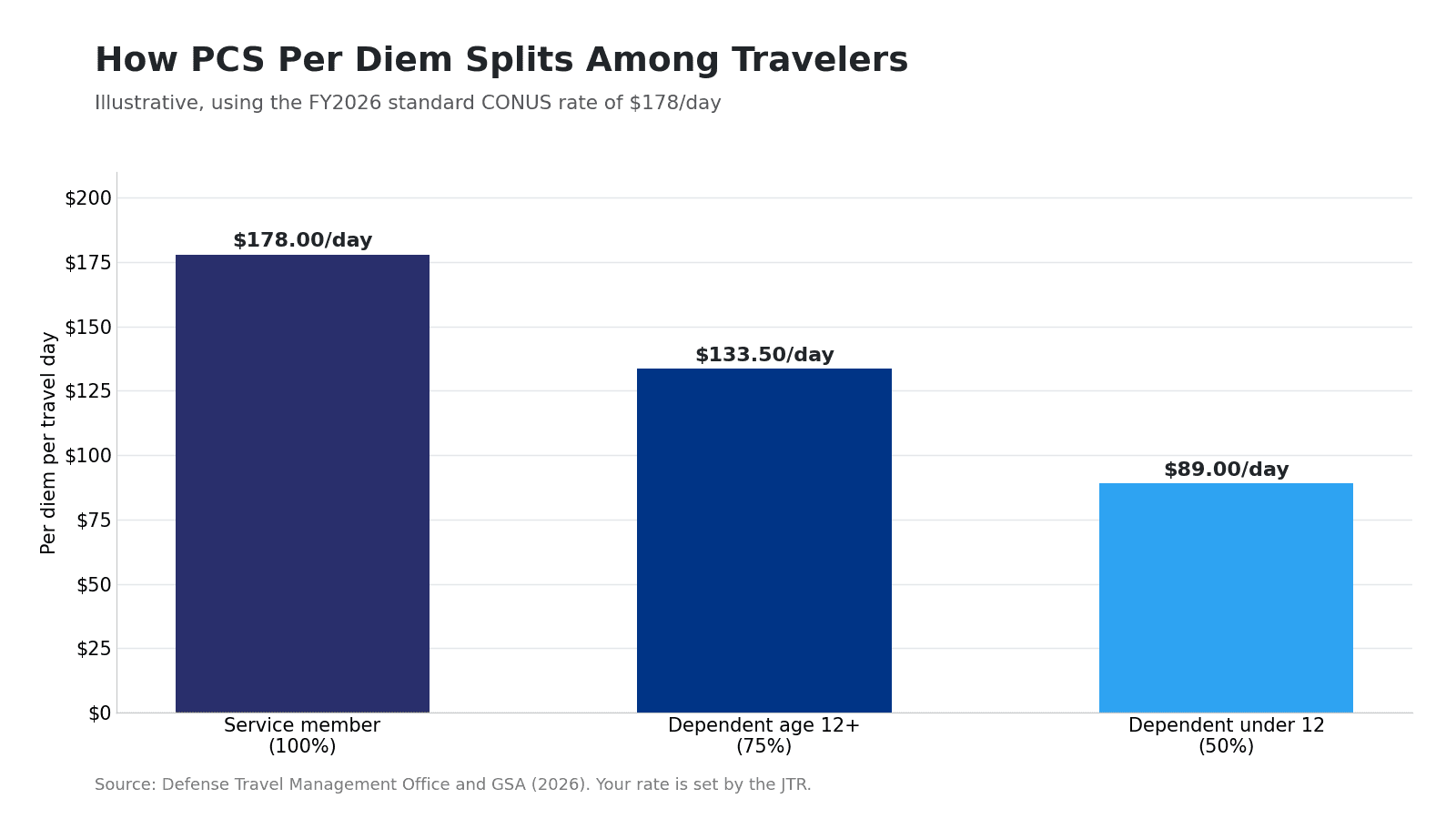 Bar chart showing PCS per diem by traveler: member at 100 percent, dependents 12 and older at 75 percent, and dependents under 12 at 50 percent