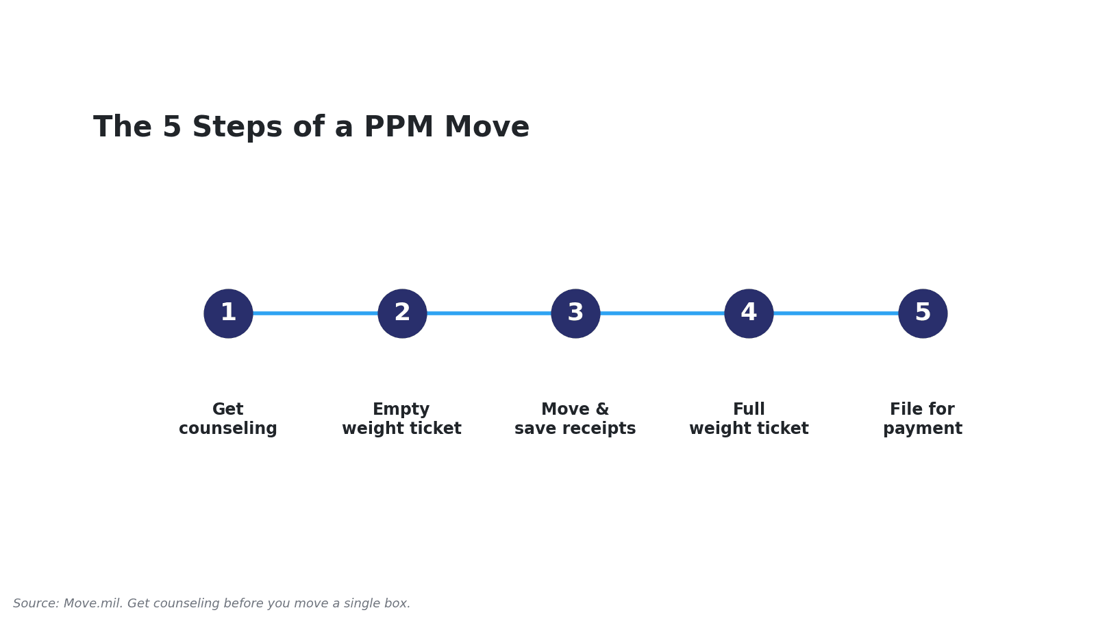 Five step timeline of a PPM move: get counseling, get an empty weight ticket, move and keep receipts, get a full weight ticket, then file for payment