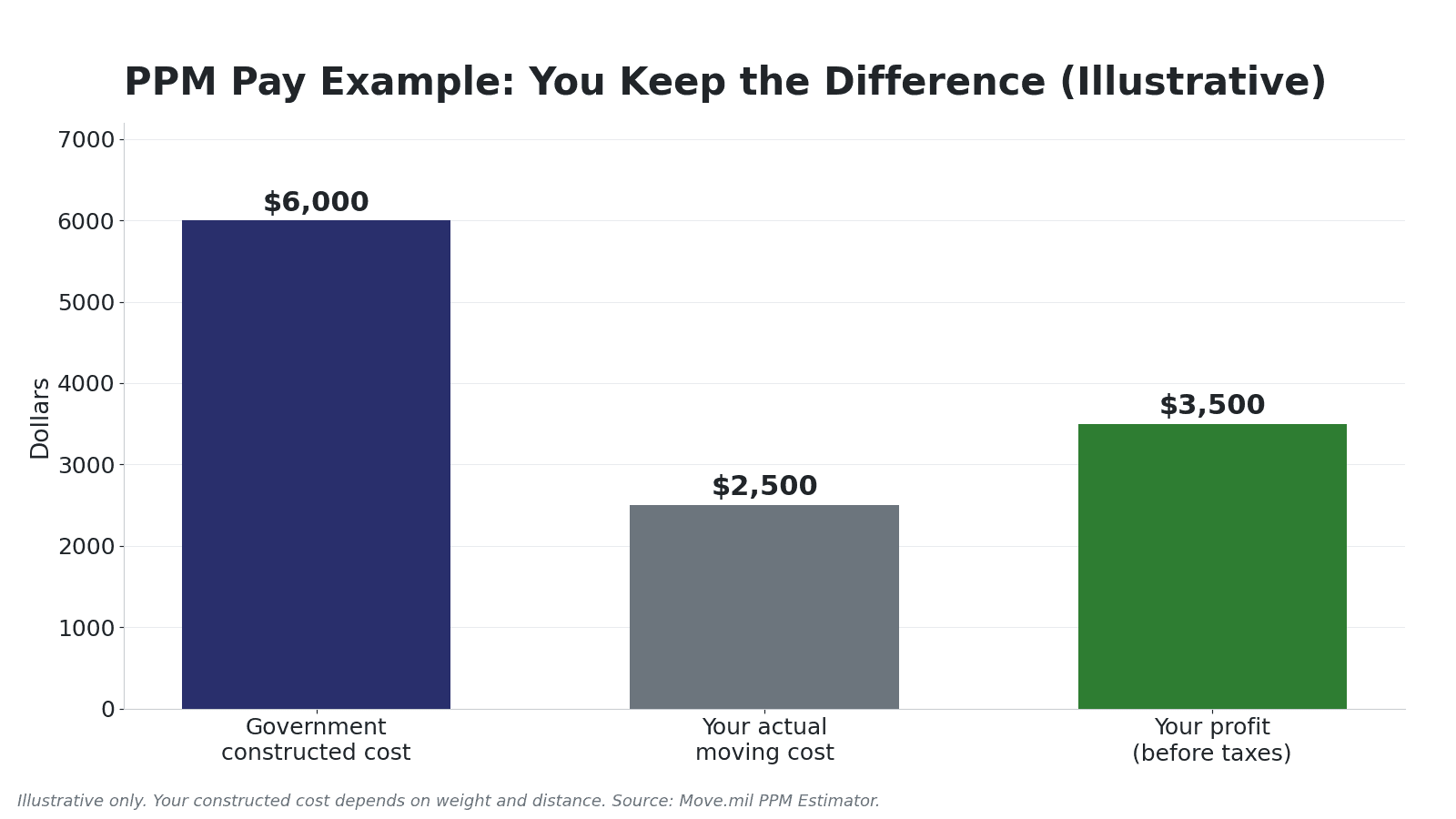 Illustrative bar chart showing a 6,000 dollar government cost minus 2,500 dollars of actual moving expenses leaving 3,500 dollars of PPM profit before taxes