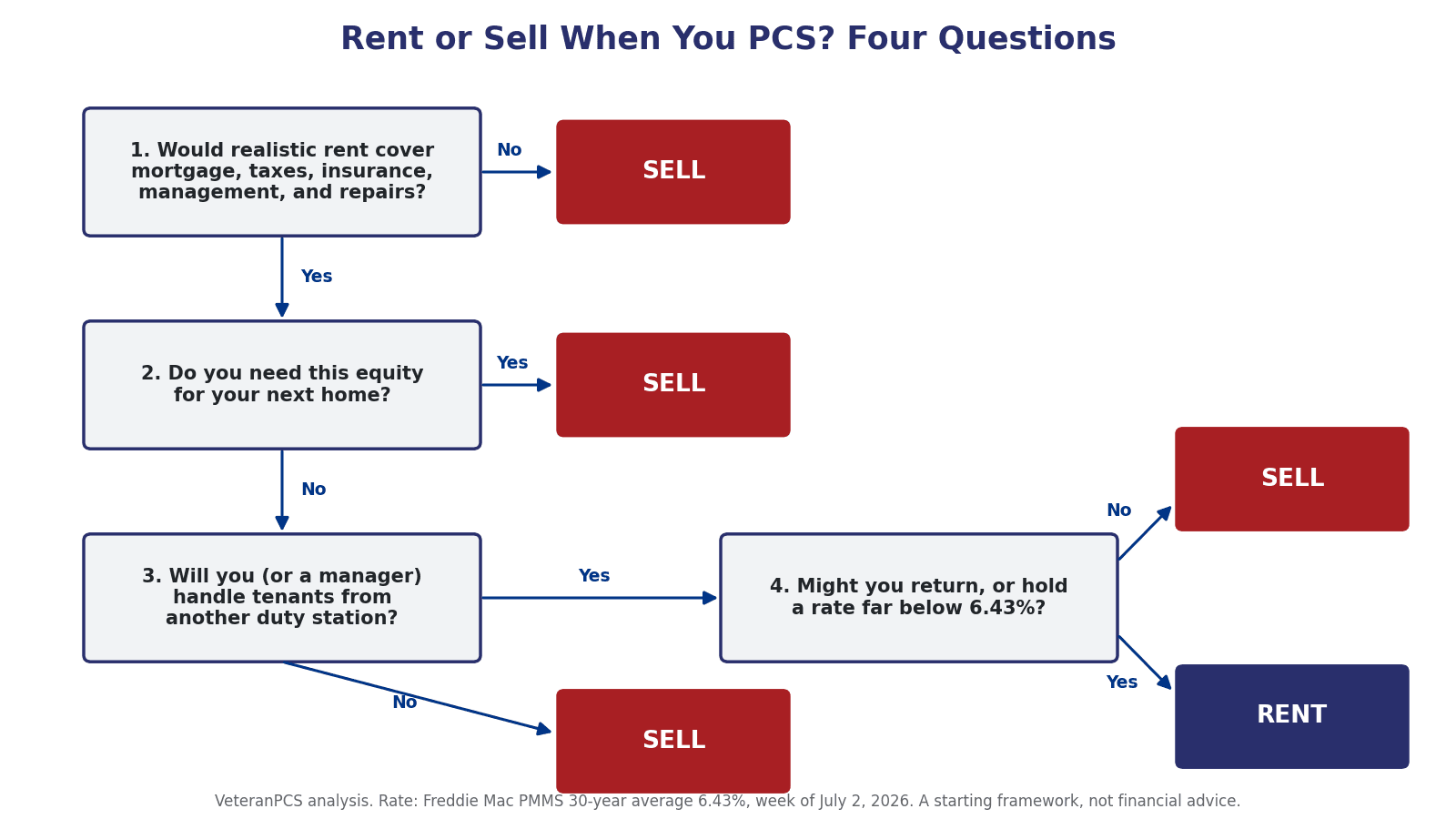 Decision flowchart for renting versus selling your home at PCS time, covering cash flow, equity needs, taxes, and landlord willingness
