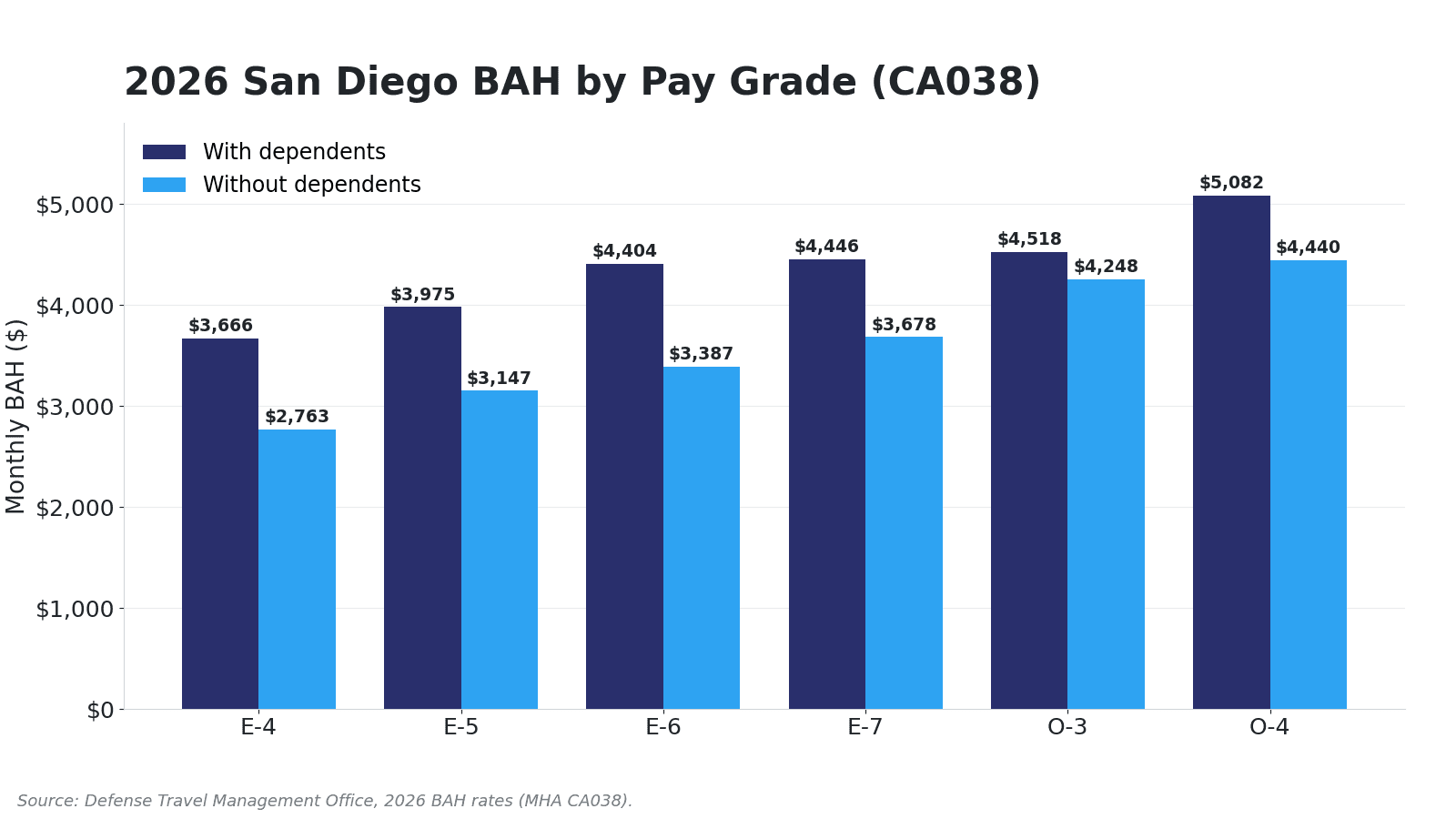 Grouped bar chart of 2026 San Diego BAH rates by pay grade comparing with-dependent and without-dependent amounts for ranks E-4 through O-4
