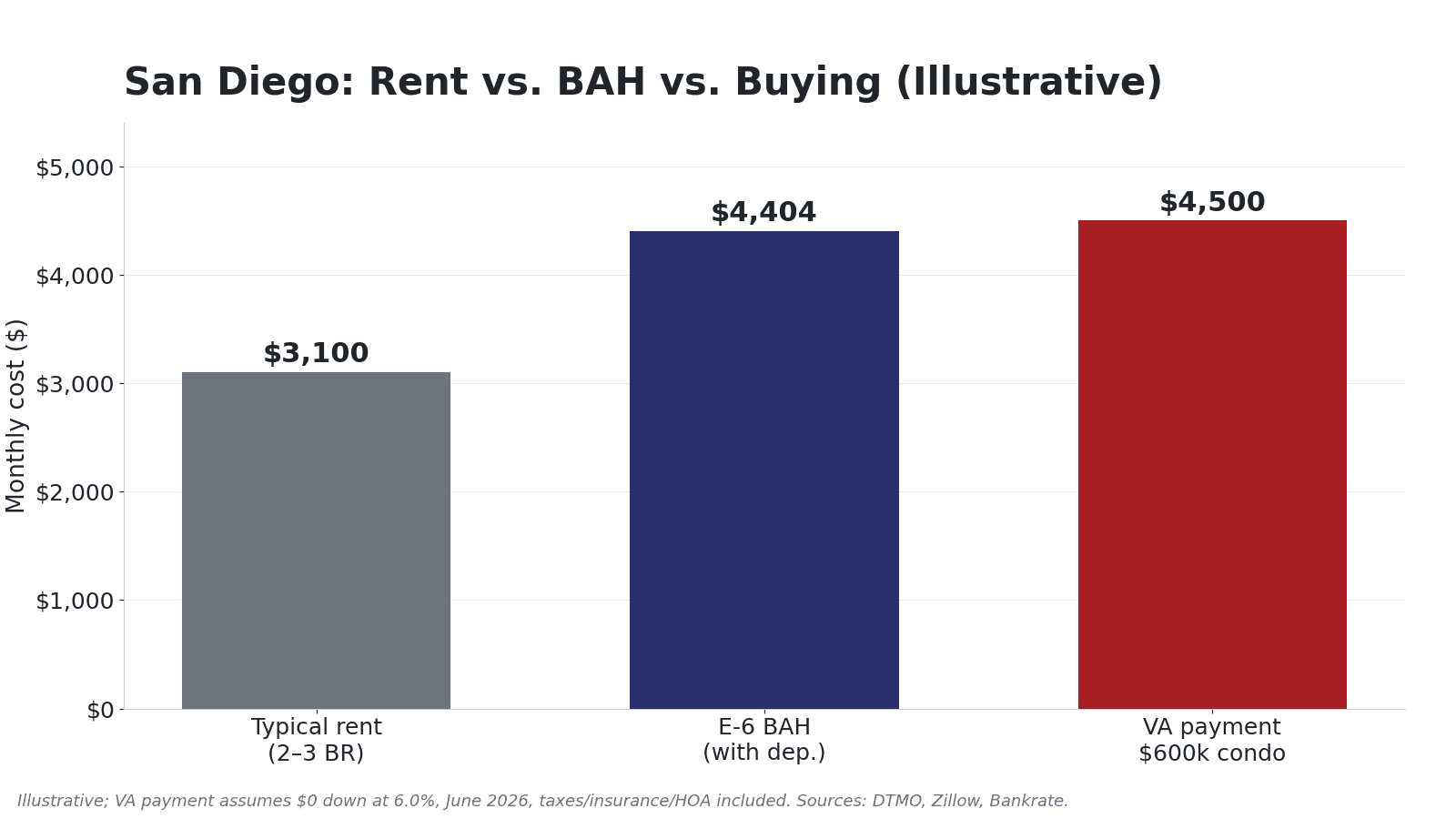 Bar chart comparing a typical San Diego rent near 3,100 dollars, E-6 BAH with dependents of 4,404 dollars, and an illustrative VA loan payment near 4,500 dollars on a 600,000 dollar condo