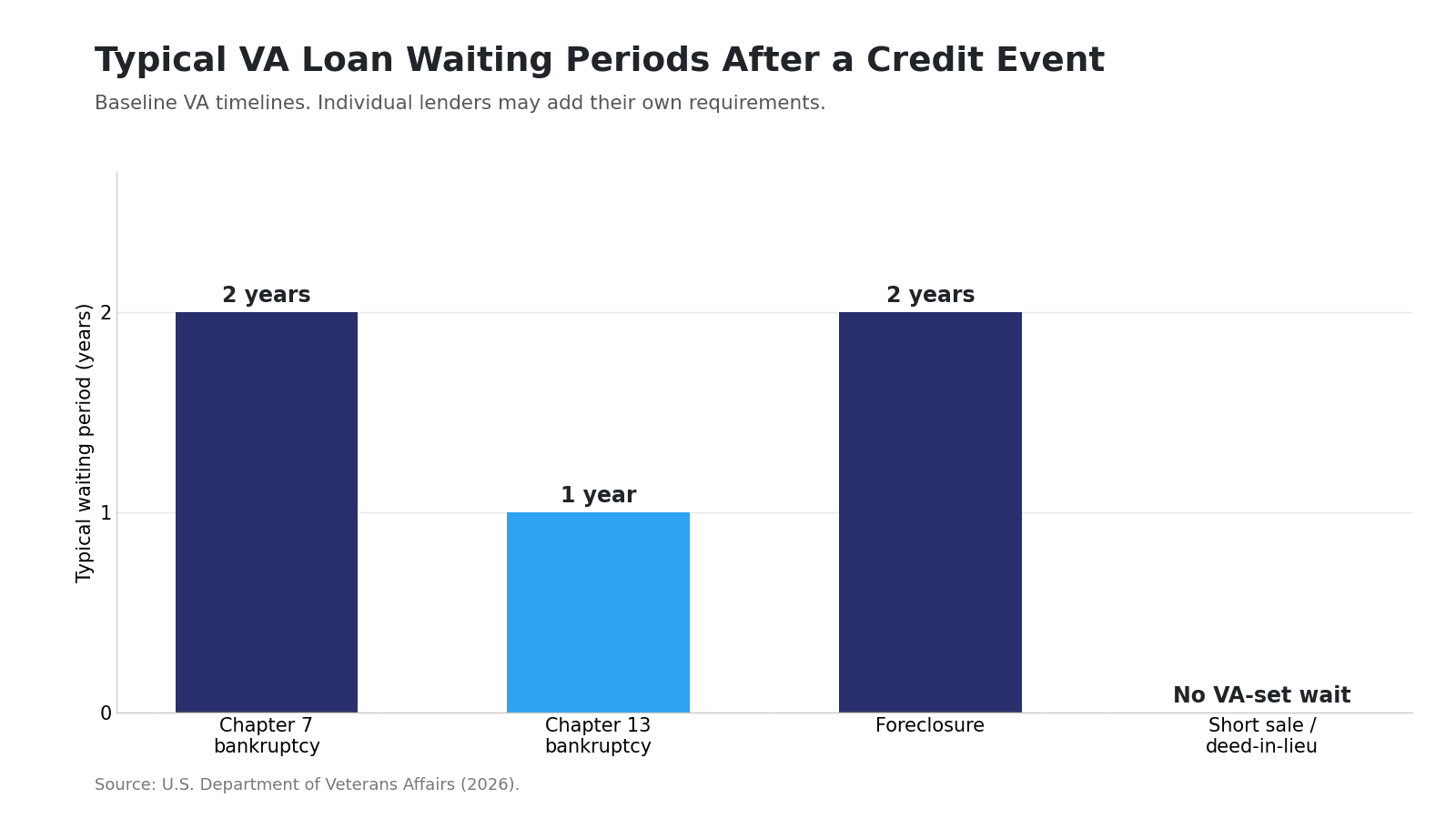 Bar chart of typical VA loan waiting periods after a credit event: Chapter 7 two years, Chapter 13 one year, foreclosure two years, short sale zero