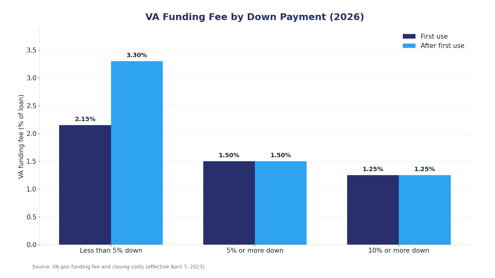 Bar chart of VA funding fee percentages by down payment, comparing first-time and repeat use, based on 2026 VA rates.