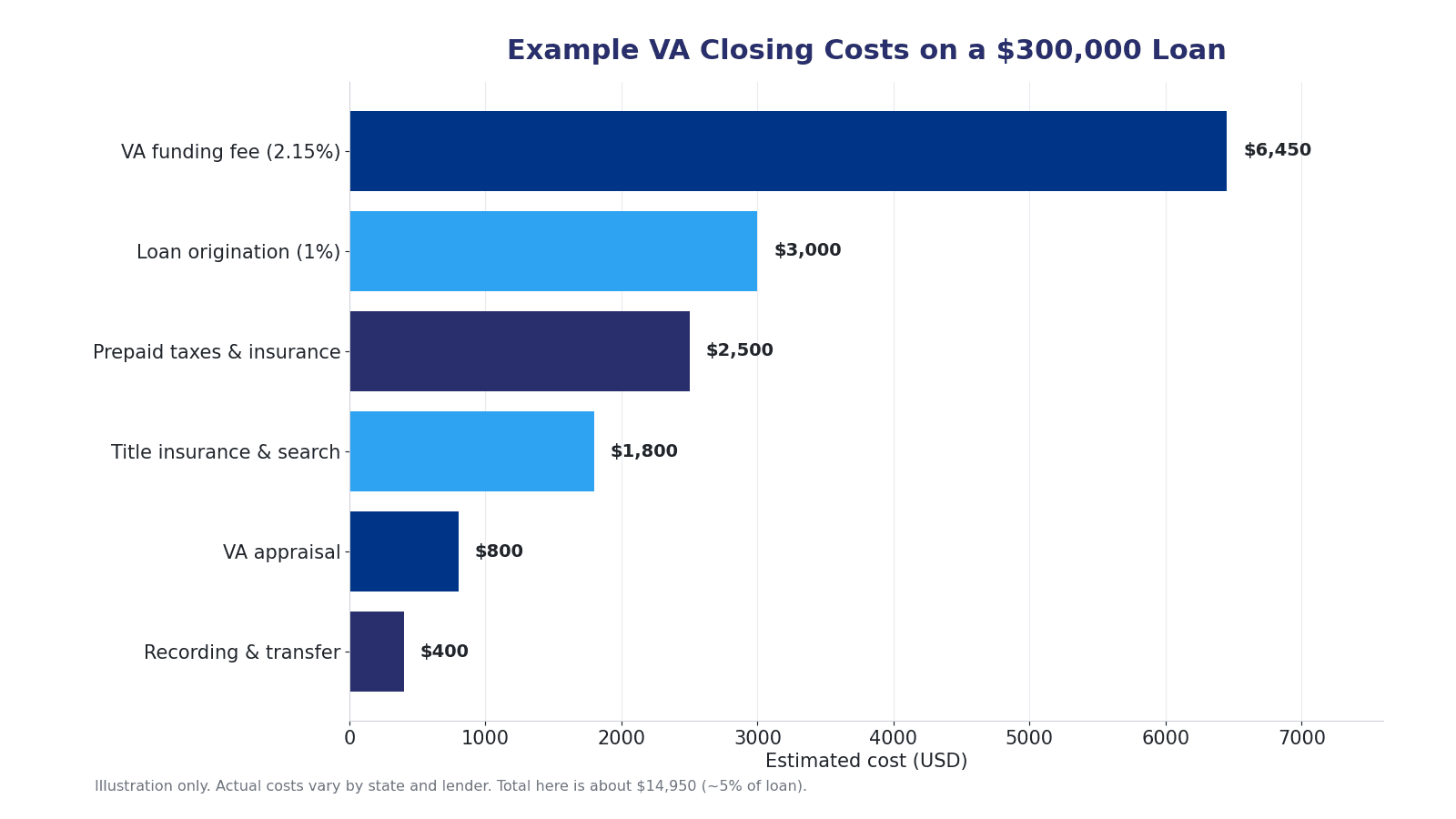 Horizontal bar chart estimating VA loan closing costs by category on a sample $300,000 loan.