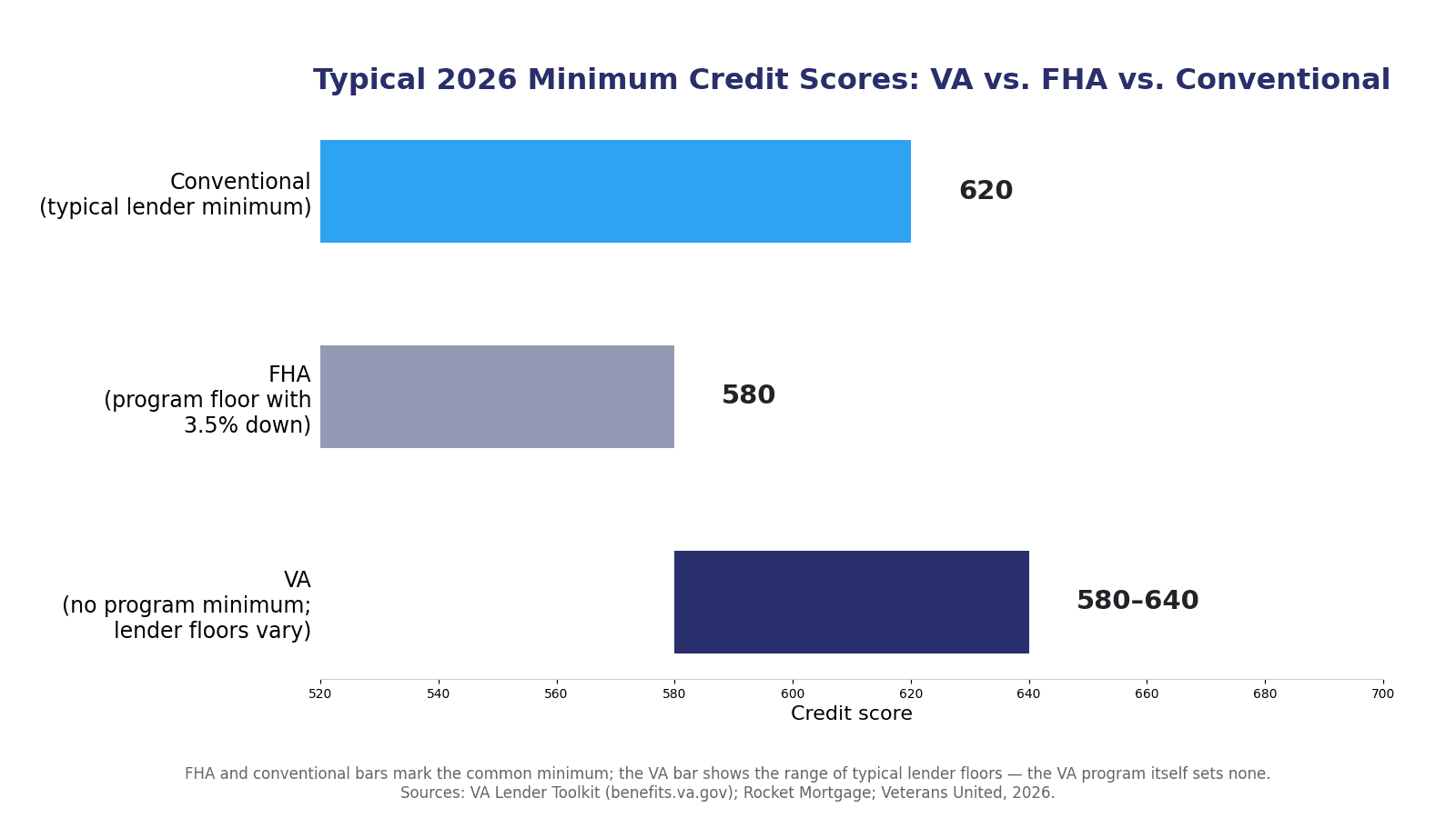 Chart comparing typical 2026 minimum credit score floors for VA, FHA, and conventional loans