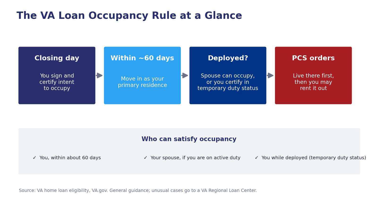 Infographic timeline of the VA loan occupancy rule showing closing, a 60-day move-in window, and who can satisfy occupancy when a service member is deployed.