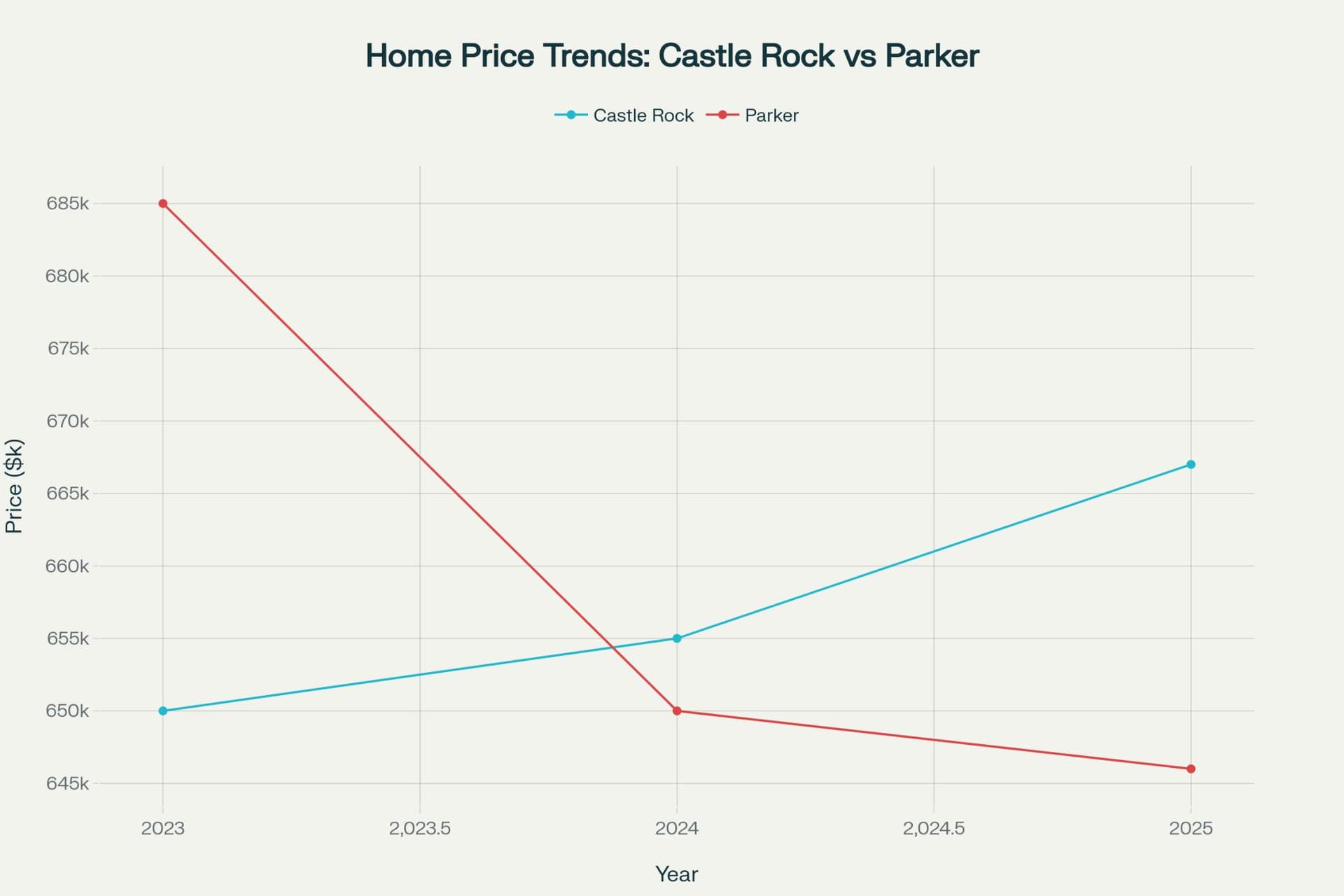 Median home price trends in Castle Rock, CO vs. Parker, CO.
