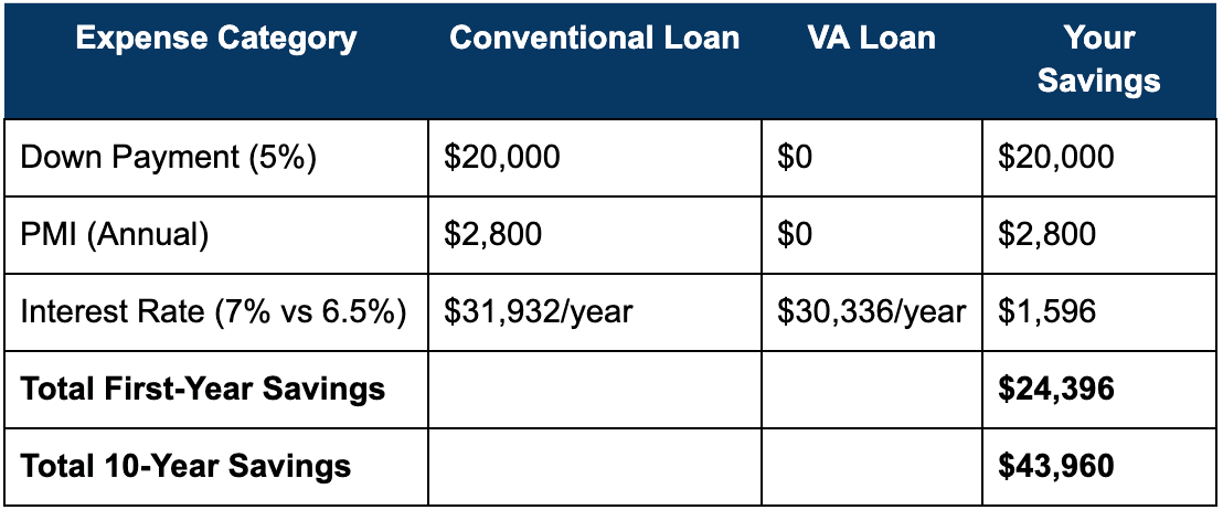A table showing the amount veterans can save by using a VA loan vs. a conventional loan.