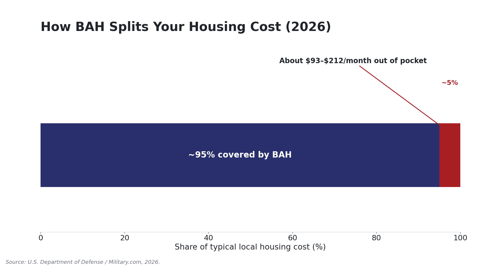 Bah Rates Chart 2026 BAH Rates: What Changed for Military Families | VeteranPCS