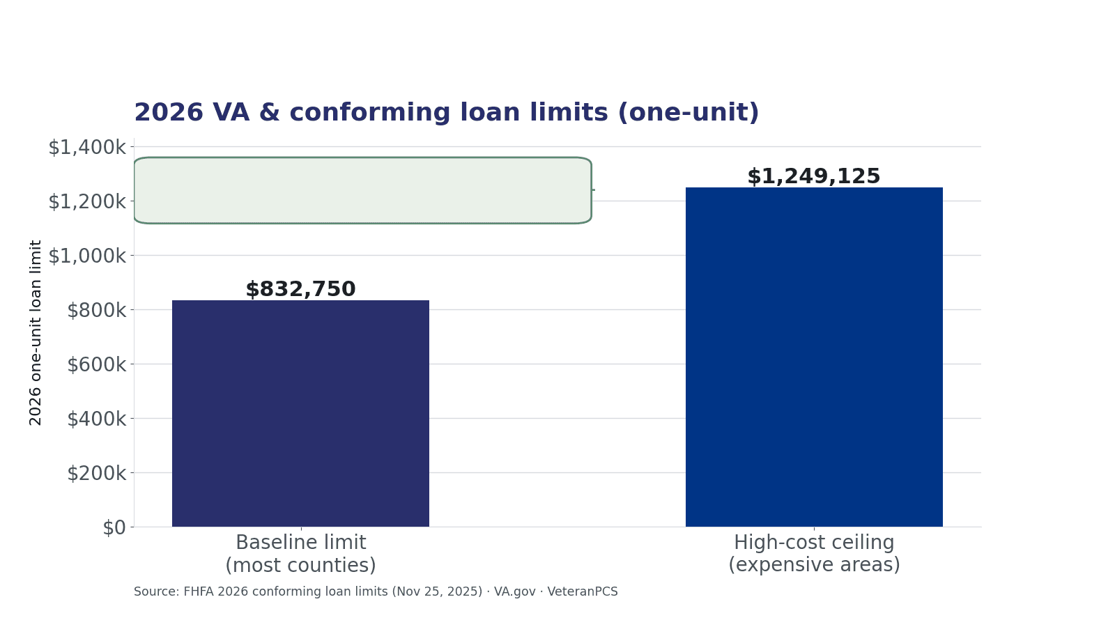 Bar chart of 2026 VA and conforming one-unit loan limits: $832,750 baseline versus the $1,249,125 high-cost ceiling, with a note that full entitlement has no limit.