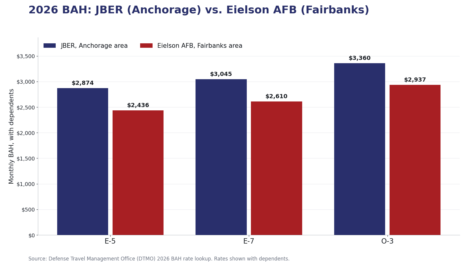 Bar chart comparing 2026 Basic Allowance for Housing with dependents at JBER in Anchorage and Eielson AFB near Fairbanks for E-5, E-7 and O-3 pay grades