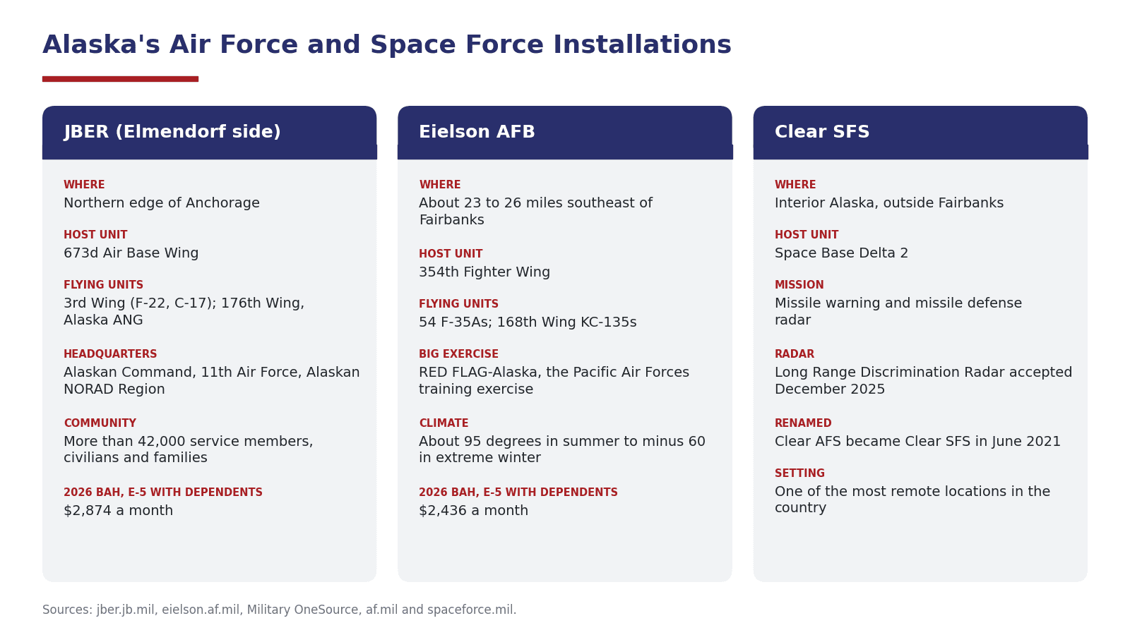 Infographic of Alaska's Air Force and Space Force installations comparing JBER, Eielson AFB and Clear Space Force Station by location, host unit, mission and 2026 BAH