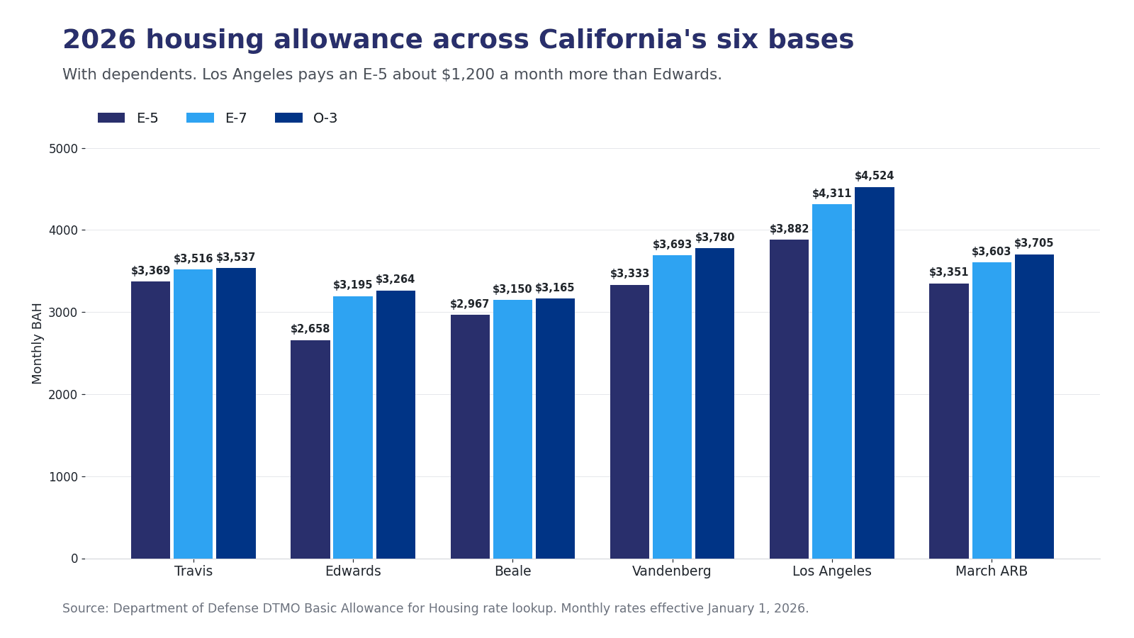 Bar chart comparing 2026 Basic Allowance for Housing with dependents at the six Air Force and Space Force installations in California for E-5, E-7 and O-3