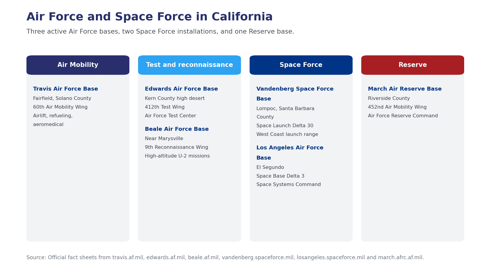 Chart of Air Force and Space Force installations in California grouped by mission, showing Travis, Edwards, Beale, Vandenberg, Los Angeles and March