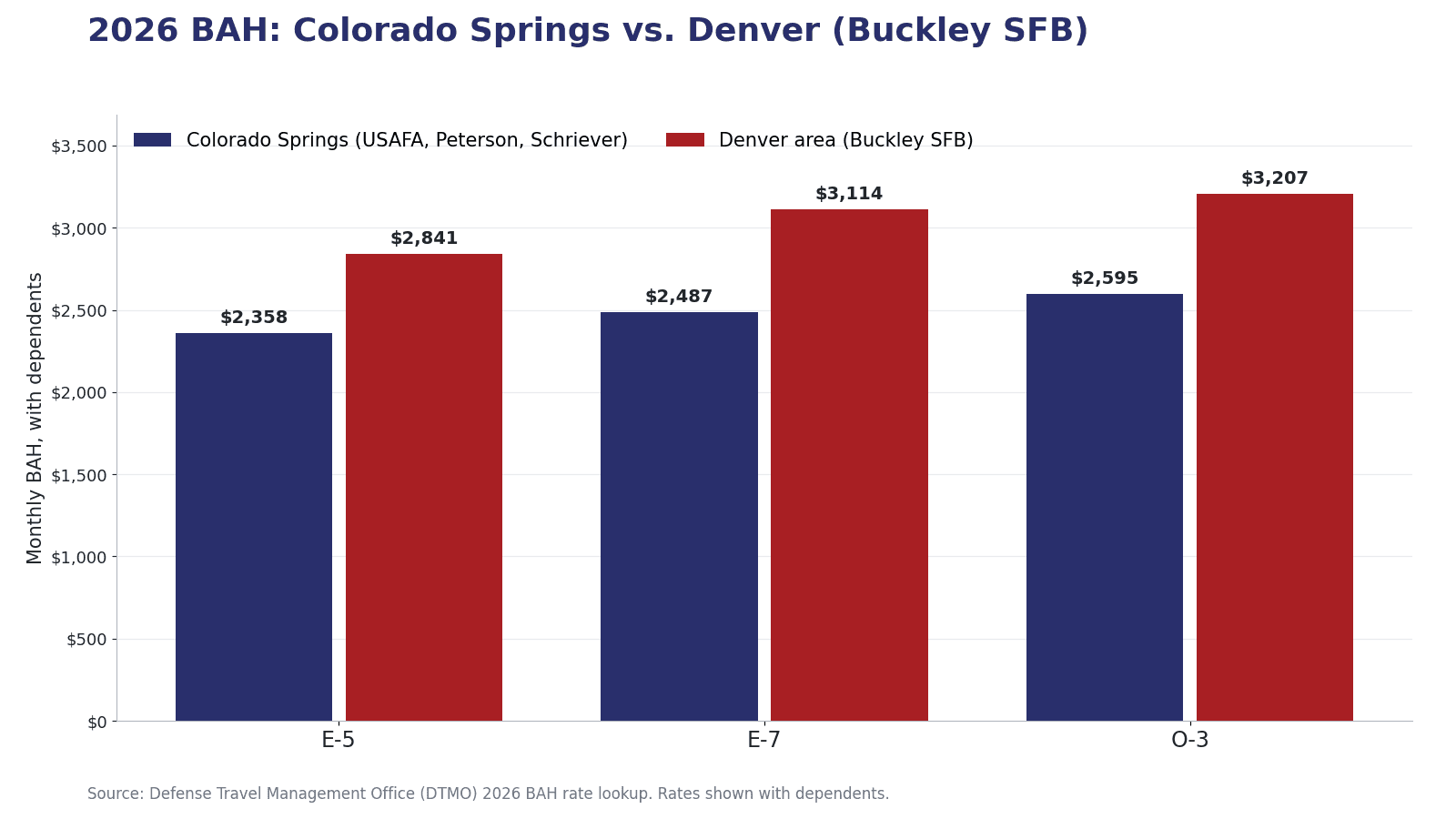 Bar chart comparing 2026 Basic Allowance for Housing with dependents in the Colorado Springs and Denver rate areas for E-5, E-7 and O-3 pay grades