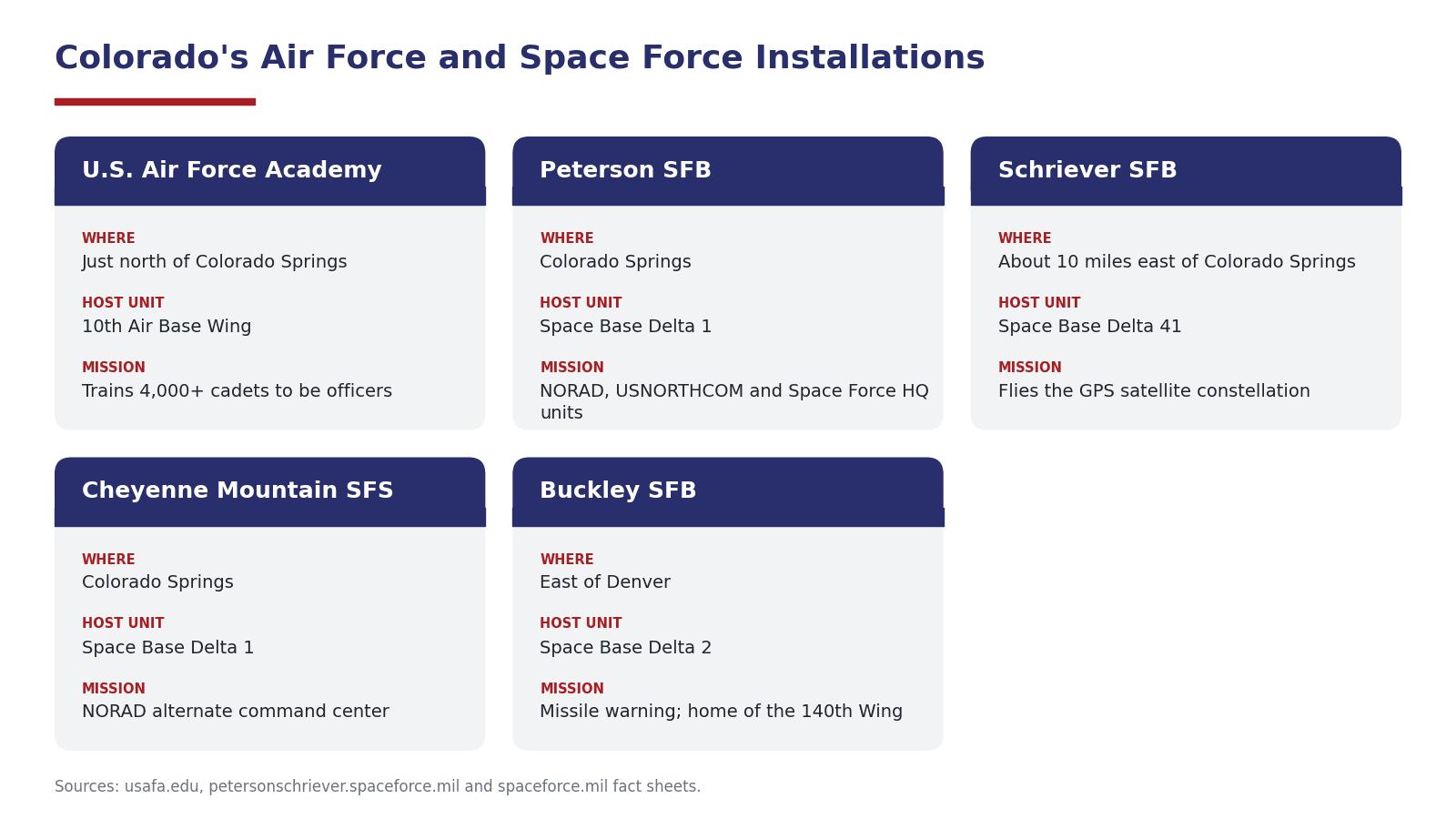 Infographic of Colorado's Air Force and Space Force installations showing location, host unit and mission for the Air Force Academy, Peterson, Schriever, Cheyenne Mountain and Buckley