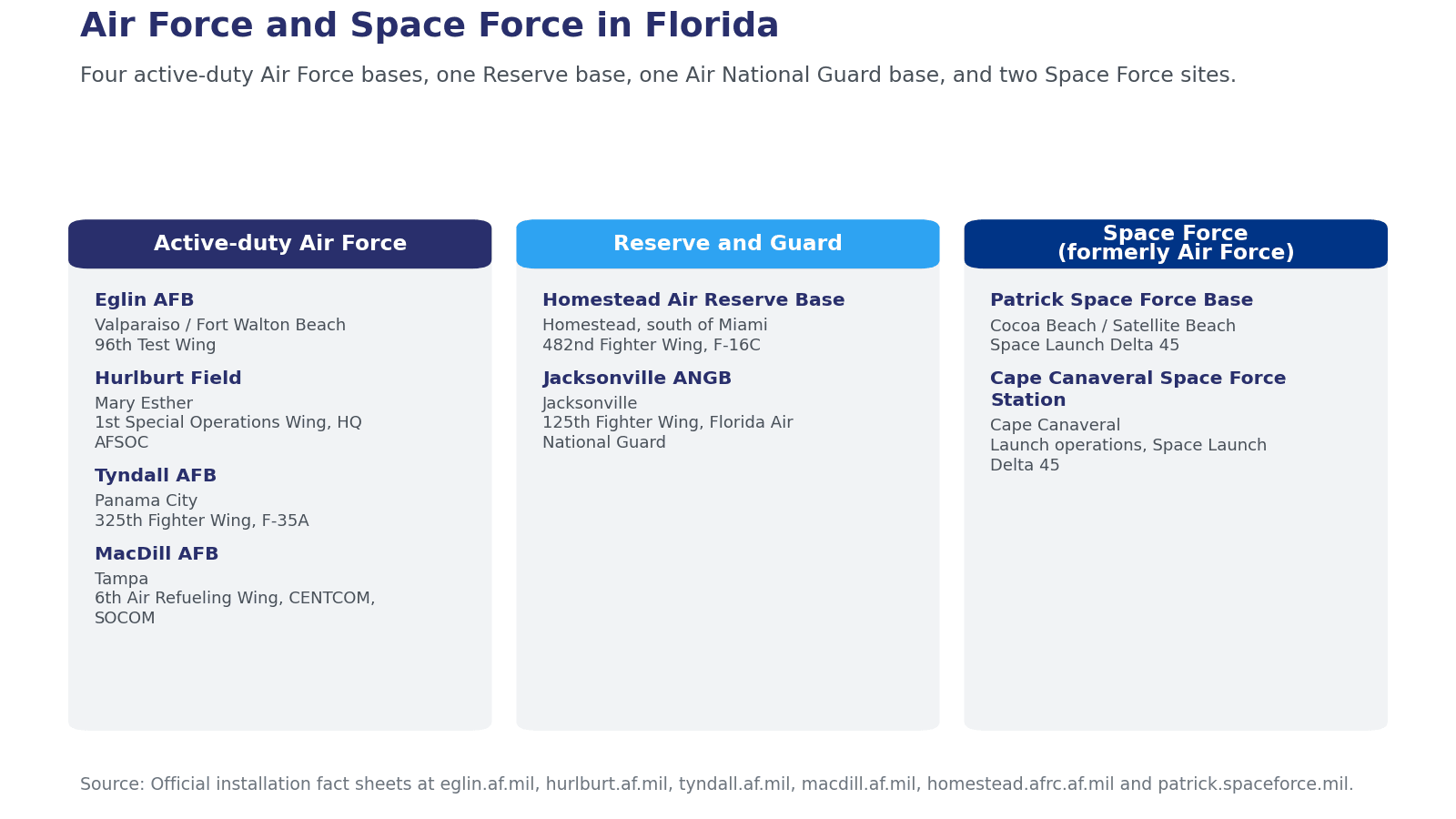 Chart of Florida Air Force and Space Force installations grouped by component, showing four active-duty Air Force bases, one Reserve base, one Air National Guard base, and two Space Force installations