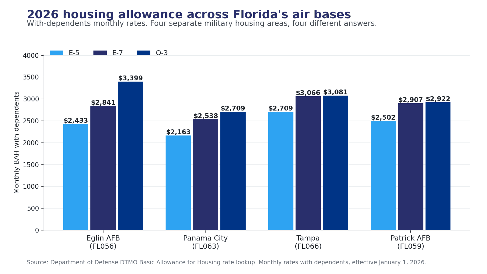 Grouped bar chart comparing 2026 with-dependents BAH for E-5, E-7 and O-3 across the Eglin, Panama City, Tampa and Patrick housing areas