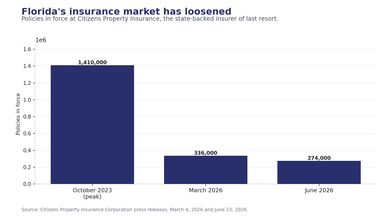 Bar chart showing Citizens Property Insurance policies in force falling from 1.41 million in October 2023 to about 274,000 in June 2026
