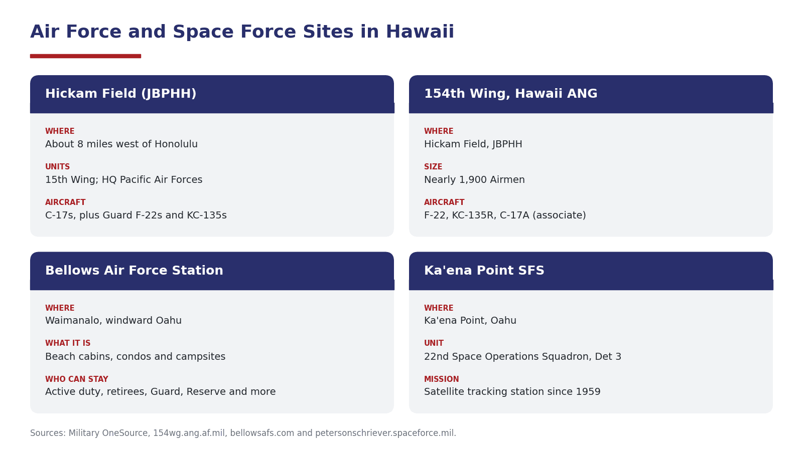 Infographic of Air Force and Space Force sites in Hawaii: Hickam Field at JBPHH, the 154th Wing, Bellows Air Force Station and Ka'ena Point Space Force Station
