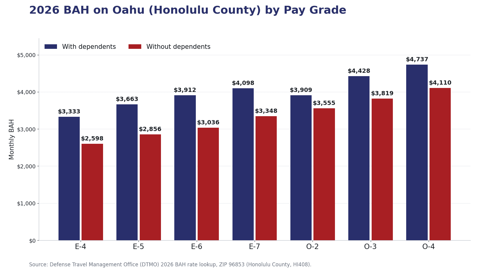Bar chart of 2026 Basic Allowance for Housing on Oahu, Honolulu County rate area, by pay grade from E-4 to O-4, with and without dependents