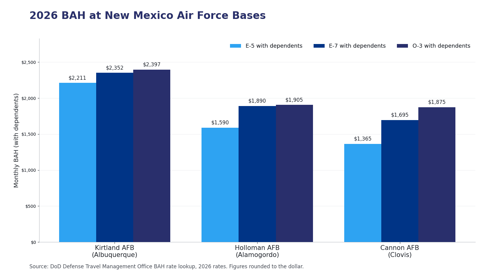 Bar chart comparing 2026 Basic Allowance for Housing with dependents at Kirtland, Holloman and Cannon Air Force Bases for E-5, E-7 and O-3 pay grades