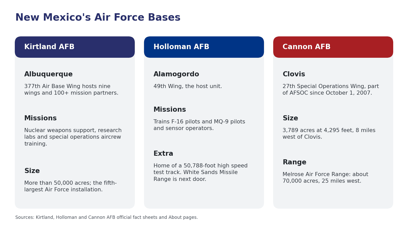 Infographic of New Mexico's three Air Force bases showing the nearest city, host wing, missions and size of Kirtland, Holloman and Cannon