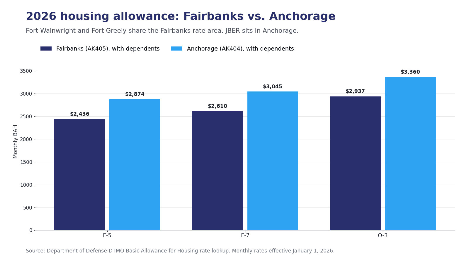 Bar chart comparing 2026 Basic Allowance for Housing in the Fairbanks and Anchorage rate areas for E-5, E-7 and O-3 pay grades