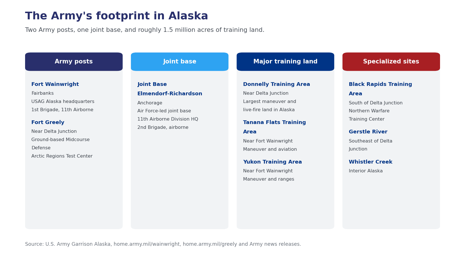 Chart of U.S. Army installations and training areas in Alaska grouped by mission, showing Fort Wainwright, Fort Greely, Joint Base Elmendorf-Richardson and the major training areas