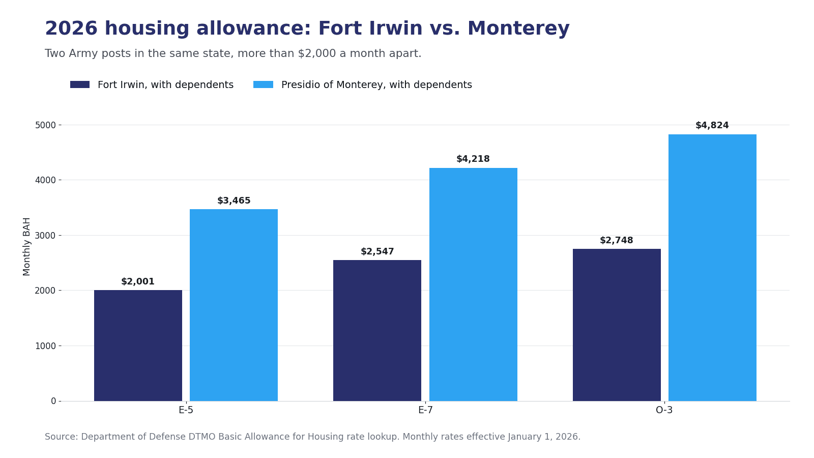 Bar chart comparing 2026 Basic Allowance for Housing at Fort Irwin and the Presidio of Monterey for E-5, E-7 and O-3 pay grades