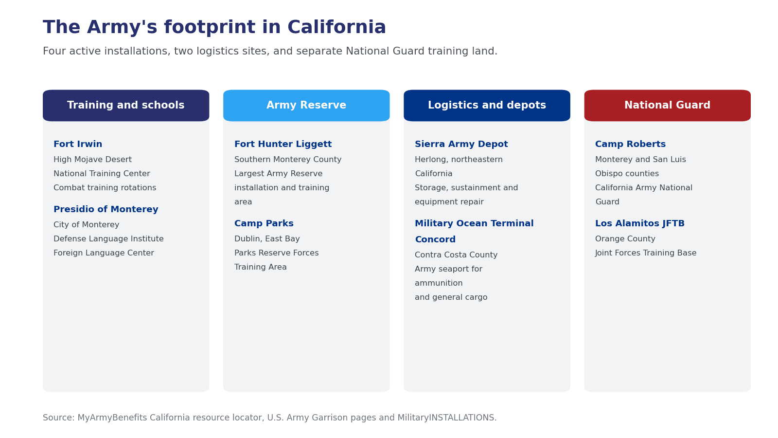 Chart of U.S. Army installations in California grouped by mission, showing Fort Irwin, Presidio of Monterey, Fort Hunter Liggett, Camp Parks, Sierra Army Depot and Military Ocean Terminal Concord