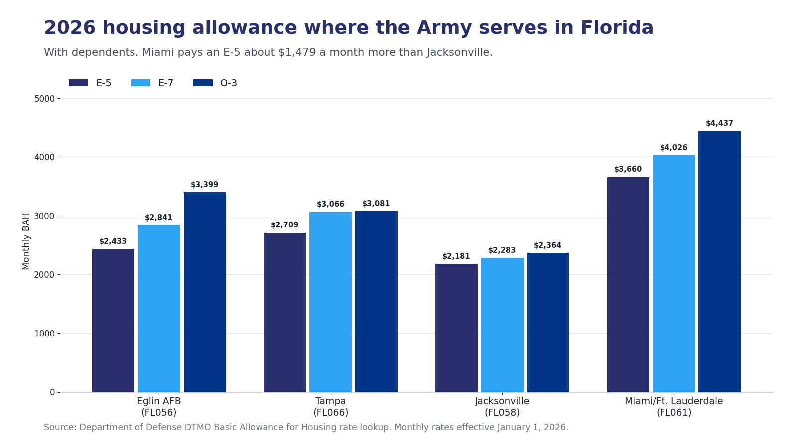 Bar chart comparing 2026 Basic Allowance for Housing with dependents in the Eglin, Tampa, Jacksonville and Miami rate areas for E-5, E-7 and O-3 pay grades