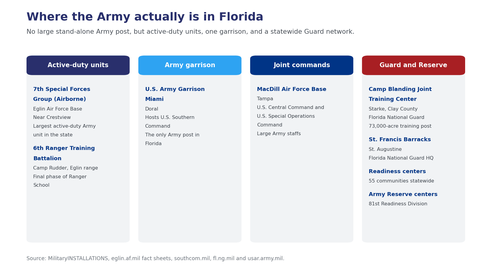 Chart of the U.S. Army presence in Florida grouped by type, showing active-duty units at Eglin and MacDill, U.S. Army Garrison Miami, and Florida Army National Guard sites