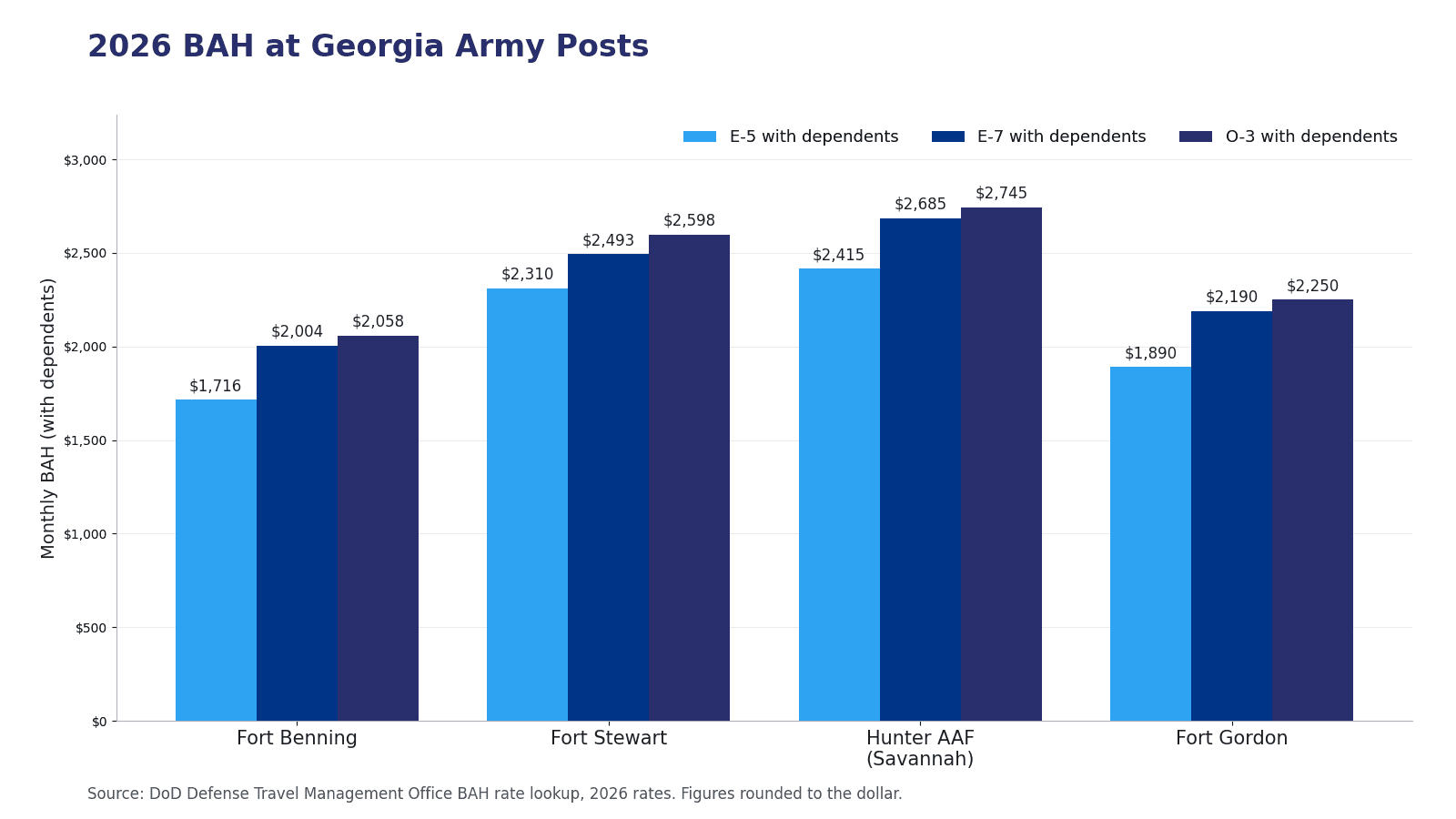 Bar chart comparing 2026 Basic Allowance for Housing with dependents at Fort Benning, Fort Stewart, Hunter Army Airfield and Fort Gordon for E-5, E-7 and O-3 pay grades
