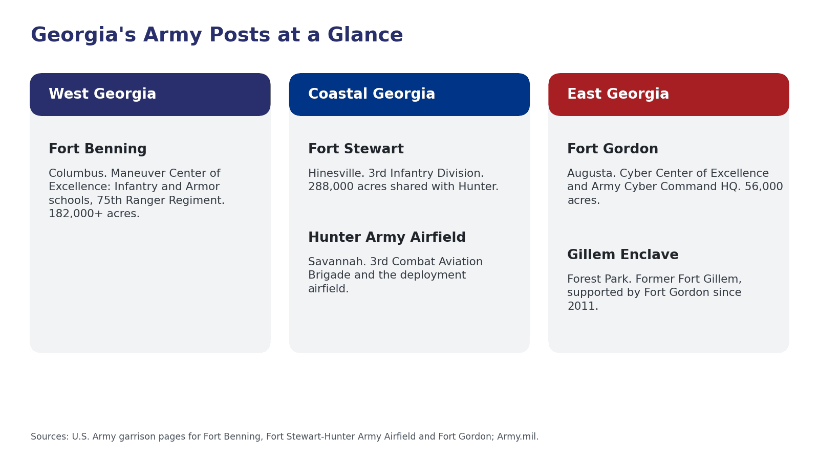 Infographic of the Army installations in Georgia grouped by region: Fort Benning in west Georgia, Fort Stewart and Hunter Army Airfield on the coast, and Fort Gordon and Gillem Enclave in east Georgia