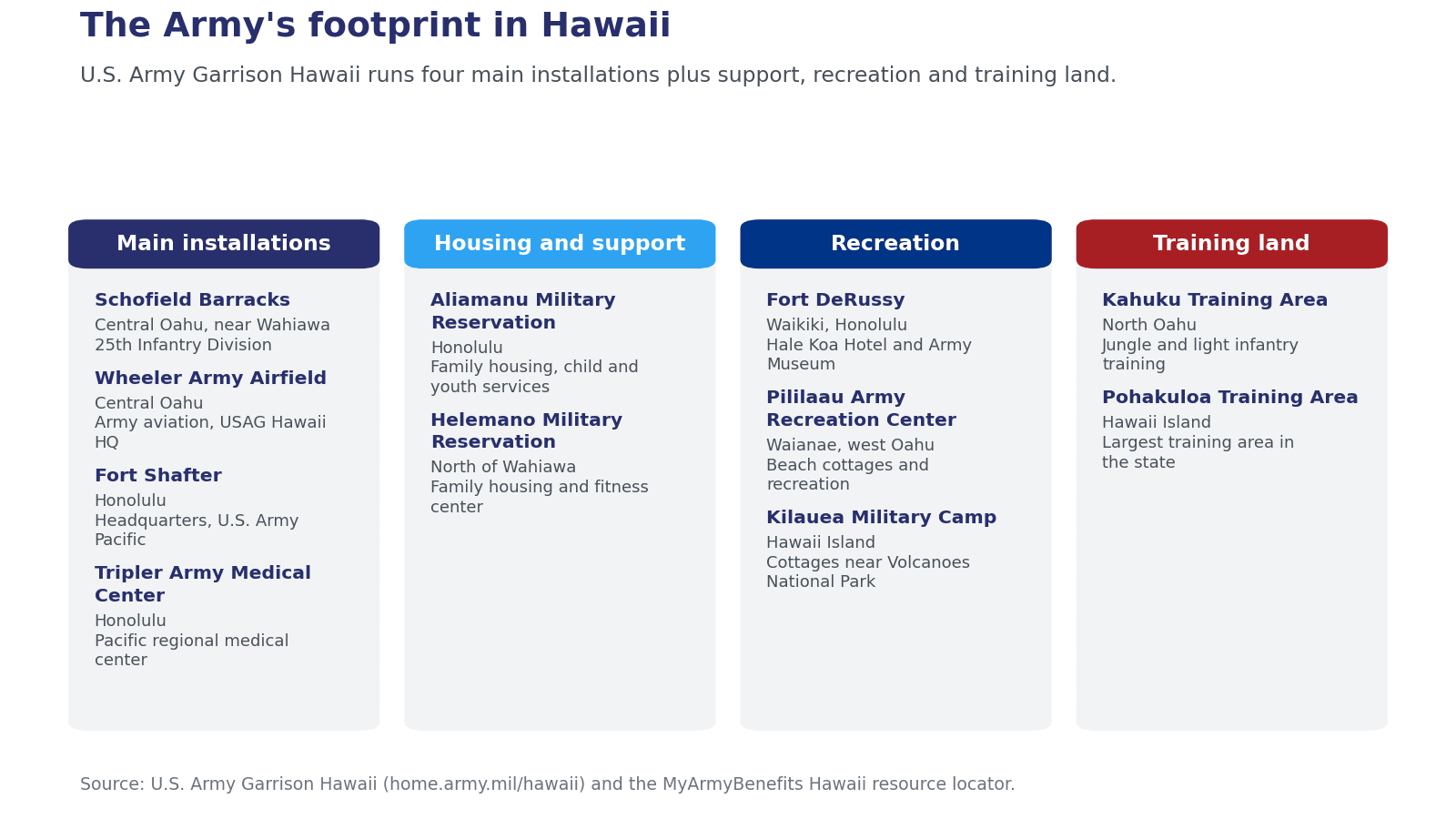 Chart of U.S. Army installations on Oahu showing Schofield Barracks, Wheeler Army Airfield, Fort Shafter, Tripler Army Medical Center and the smaller Army properties grouped by what each one is used for