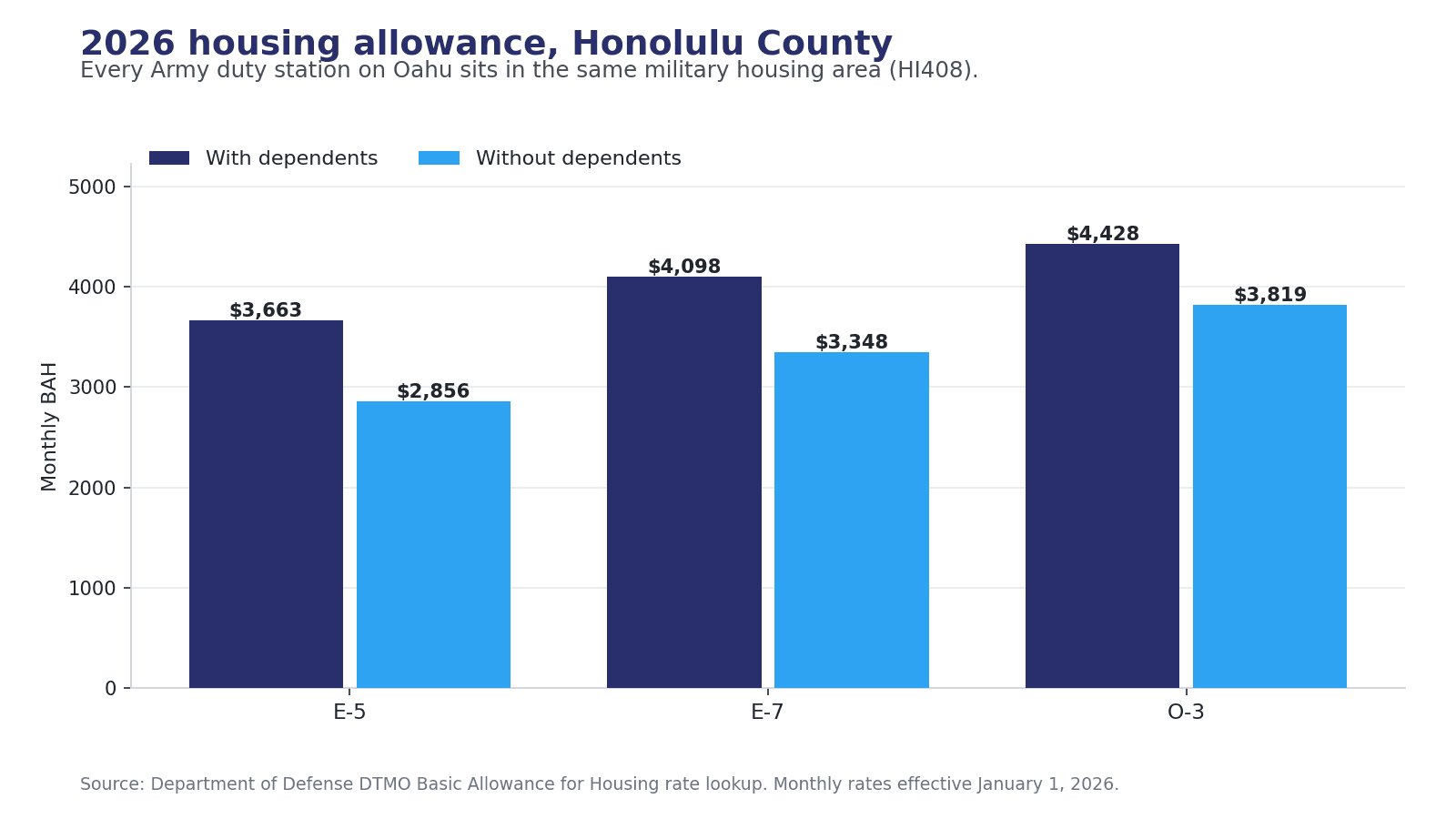 Bar chart of 2026 Honolulu County BAH for E-5, E-7 and O-3 with and without dependents