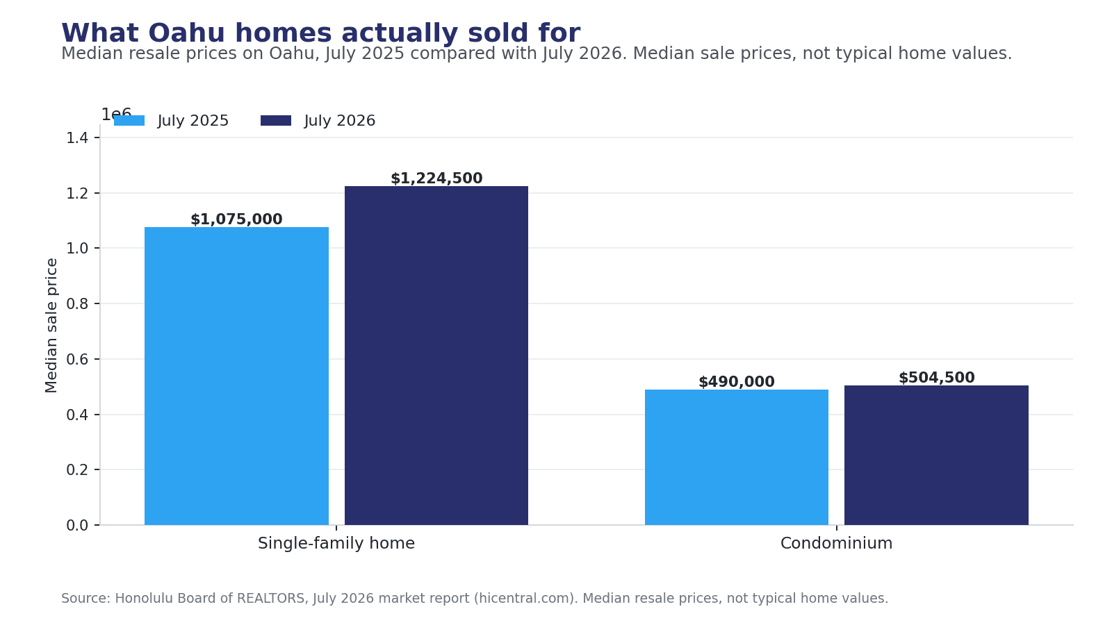 Bar chart comparing Oahu median resale prices in July 2025 and July 2026 for single-family homes and condominiums