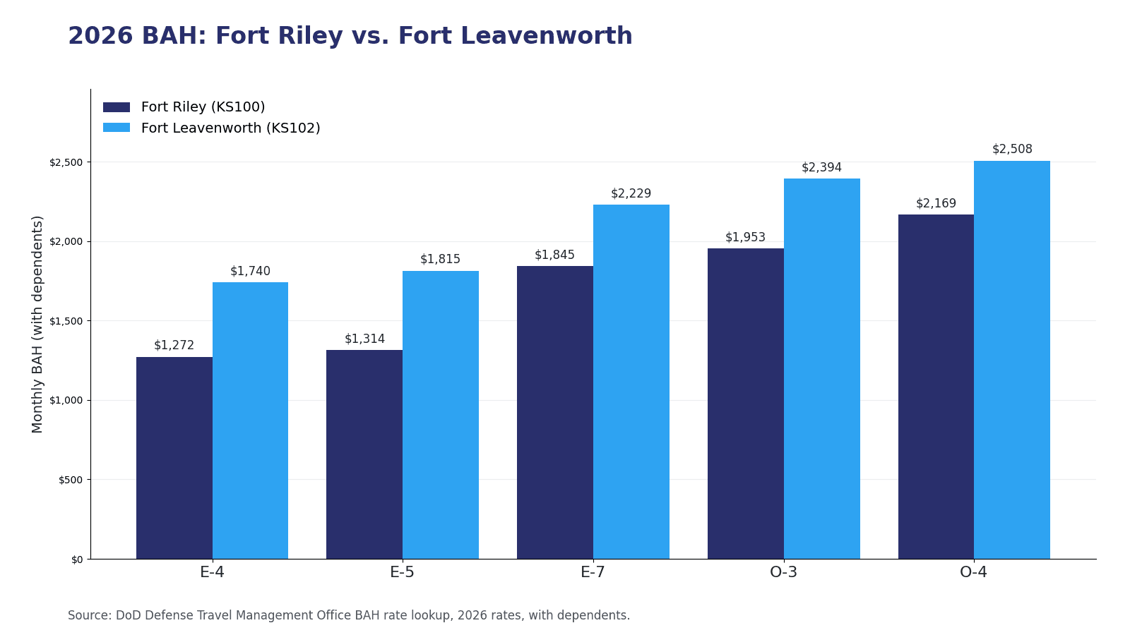 Bar chart comparing 2026 Basic Allowance for Housing with dependents at Fort Riley and Fort Leavenworth for E-4, E-5, E-7, O-3 and O-4 pay grades
