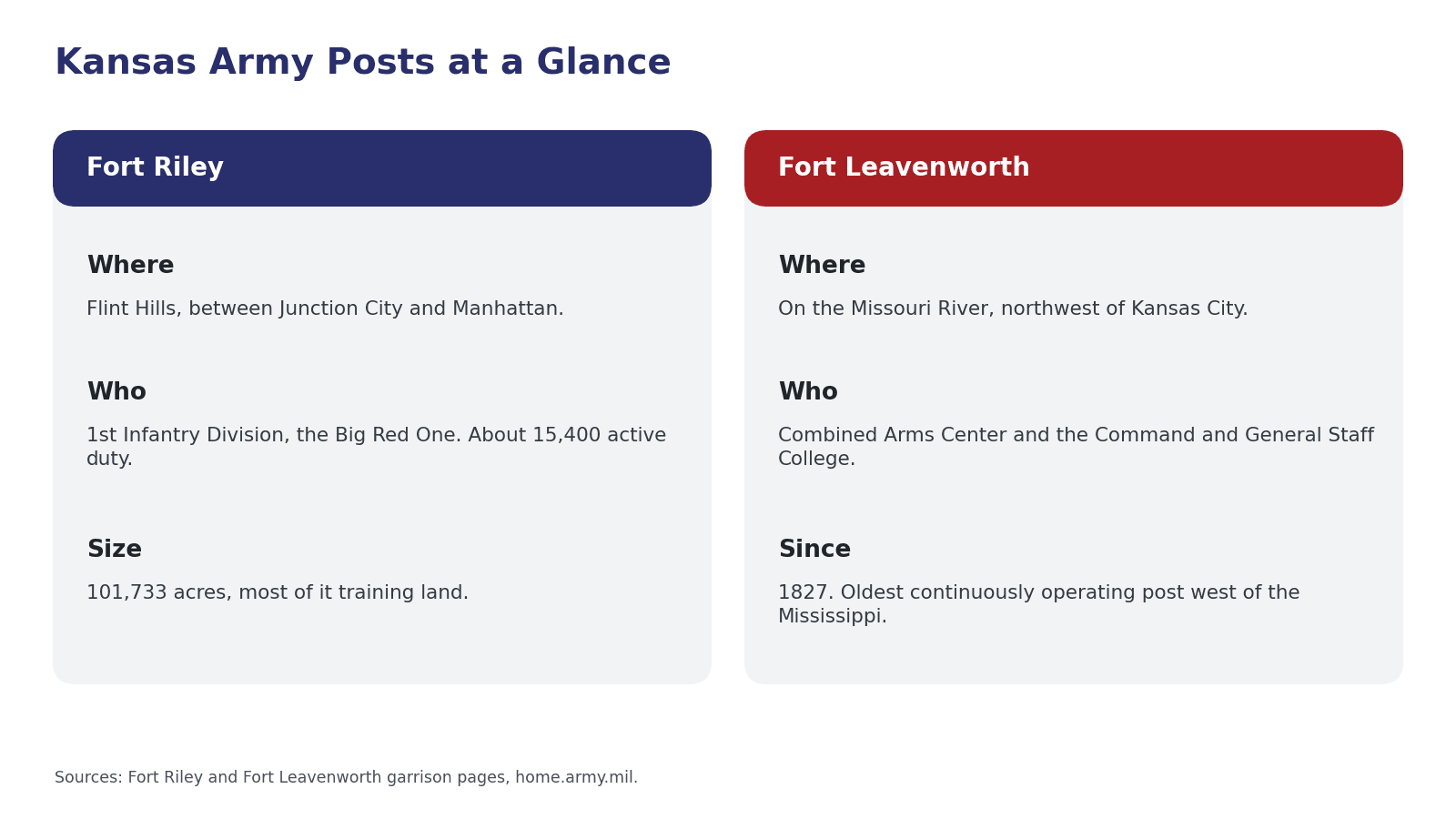 Infographic comparing Fort Riley and Fort Leavenworth, showing where each post is, who is stationed there, and its size or founding year