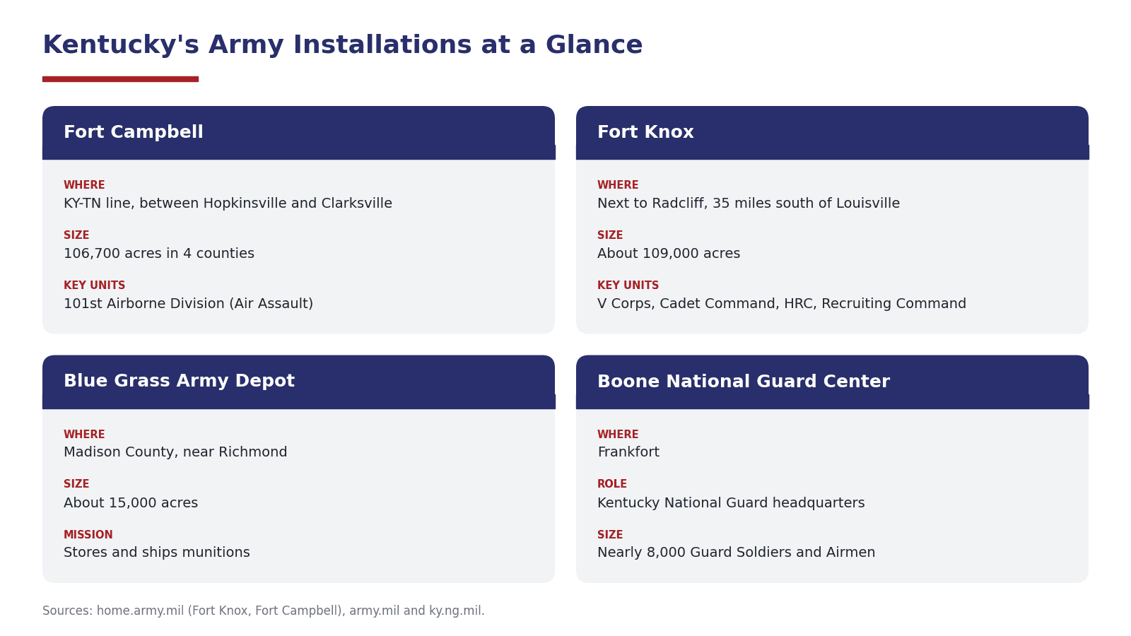 Infographic of Kentucky's Army installations comparing Fort Campbell, Fort Knox, Blue Grass Army Depot and Boone National Guard Center by location, size and key units